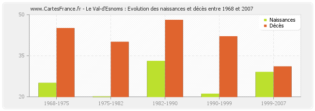 Le Val-d'Esnoms : Evolution des naissances et décès entre 1968 et 2007
